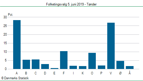 Folketingsvalg onsdag 5. juni 2019