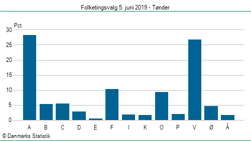 Folketingsvalg onsdag  5. juni 2019