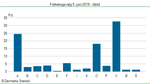 Folketingsvalg onsdag 5. juni 2019
