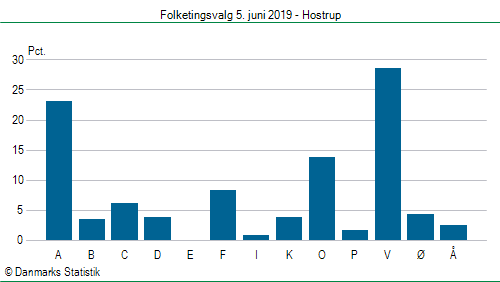 Folketingsvalg onsdag 5. juni 2019