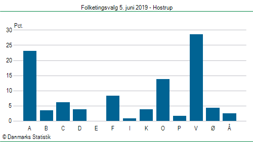 Folketingsvalg onsdag  5. juni 2019