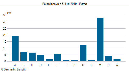 Folketingsvalg onsdag 5. juni 2019