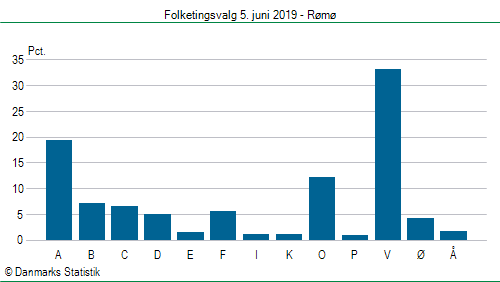 Folketingsvalg onsdag  5. juni 2019