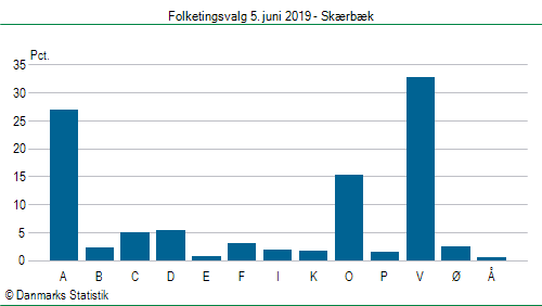 Folketingsvalg onsdag 5. juni 2019