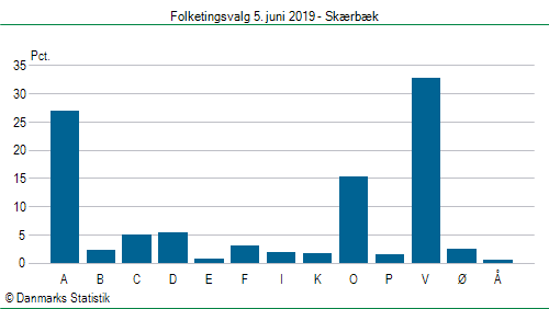 Folketingsvalg onsdag  5. juni 2019