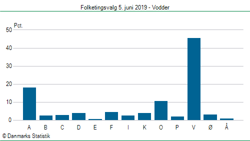 Folketingsvalg onsdag 5. juni 2019