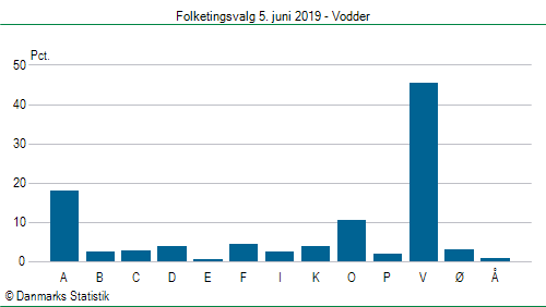 Folketingsvalg onsdag  5. juni 2019