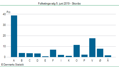 Folketingsvalg onsdag 5. juni 2019