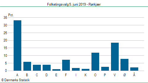 Folketingsvalg onsdag 5. juni 2019