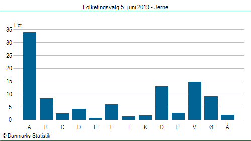 Folketingsvalg onsdag 5. juni 2019