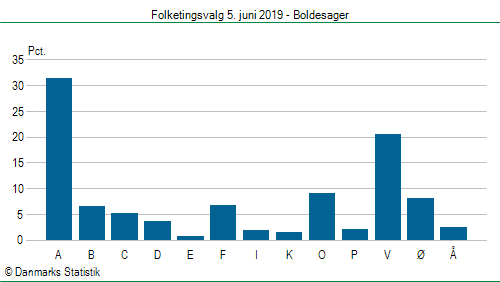 Folketingsvalg onsdag 5. juni 2019