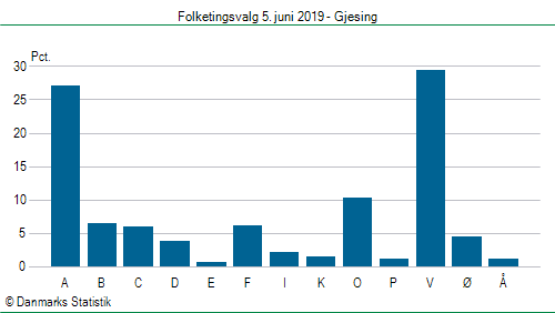 Folketingsvalg onsdag 5. juni 2019