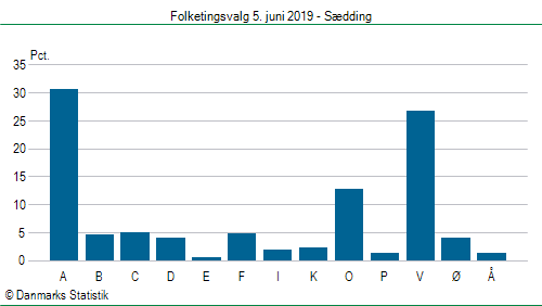 Folketingsvalg onsdag 5. juni 2019