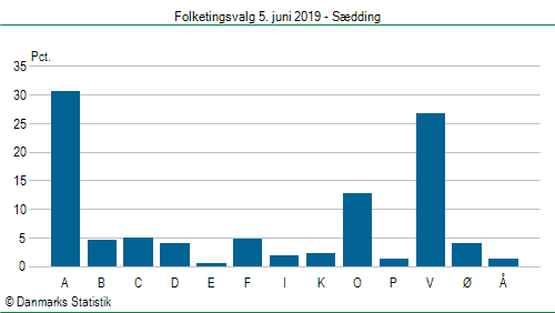 Folketingsvalg onsdag  5. juni 2019