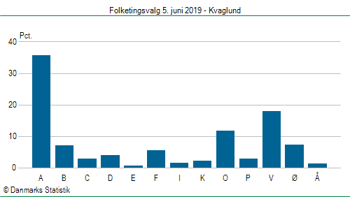 Folketingsvalg onsdag 5. juni 2019