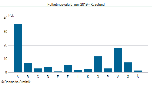 Folketingsvalg onsdag  5. juni 2019