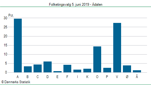 Folketingsvalg onsdag 5. juni 2019