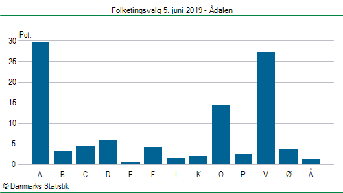 Folketingsvalg onsdag  5. juni 2019