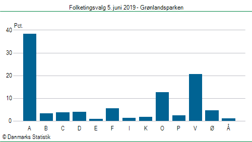 Folketingsvalg onsdag 5. juni 2019