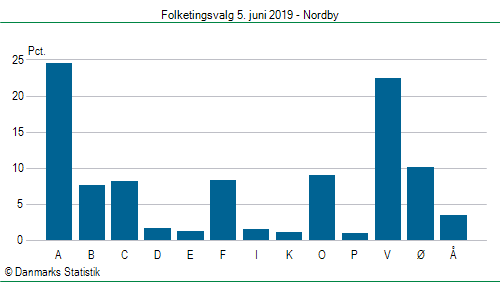 Folketingsvalg onsdag  5. juni 2019