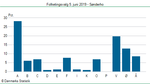 Folketingsvalg onsdag 5. juni 2019