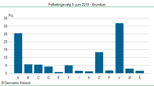 Folketingsvalg onsdag 5. juni 2019