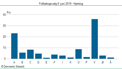 Folketingsvalg onsdag  5. juni 2019