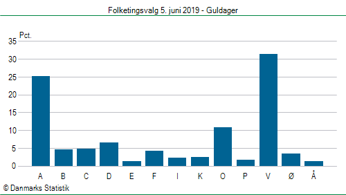 Folketingsvalg onsdag 5. juni 2019