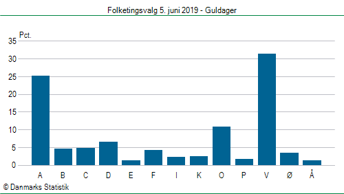 Folketingsvalg onsdag  5. juni 2019