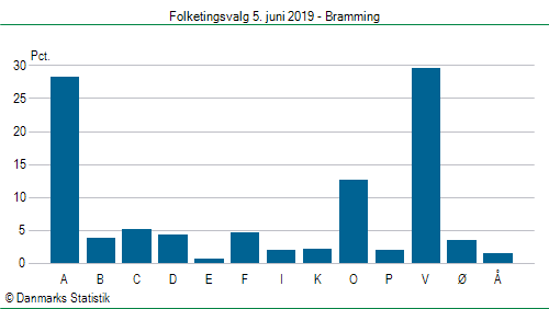 Folketingsvalg onsdag 5. juni 2019