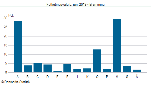 Folketingsvalg onsdag  5. juni 2019