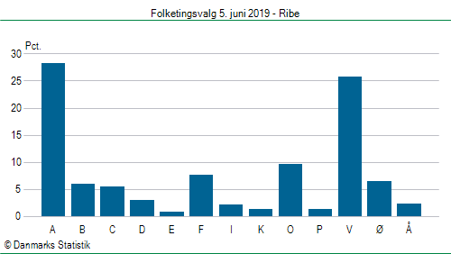 Folketingsvalg onsdag 5. juni 2019