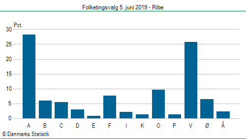 Folketingsvalg onsdag  5. juni 2019