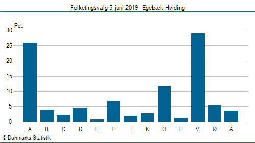 Folketingsvalg onsdag 5. juni 2019