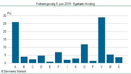 Folketingsvalg onsdag  5. juni 2019