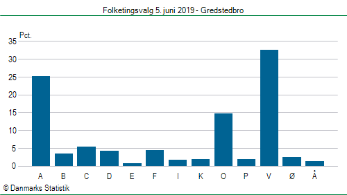 Folketingsvalg onsdag 5. juni 2019