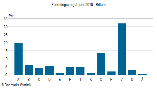 Folketingsvalg onsdag 5. juni 2019