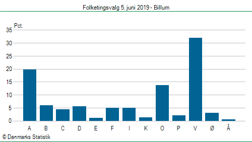 Folketingsvalg onsdag  5. juni 2019