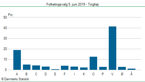 Folketingsvalg onsdag 5. juni 2019