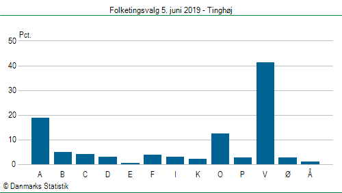 Folketingsvalg onsdag  5. juni 2019