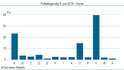 Folketingsvalg onsdag 5. juni 2019
