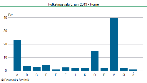 Folketingsvalg onsdag  5. juni 2019