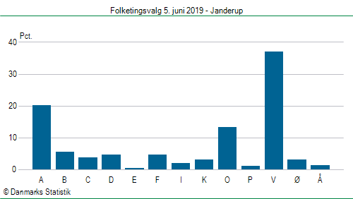 Folketingsvalg onsdag 5. juni 2019