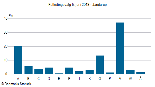 Folketingsvalg onsdag  5. juni 2019