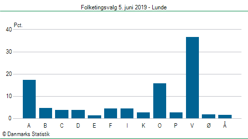 Folketingsvalg onsdag 5. juni 2019
