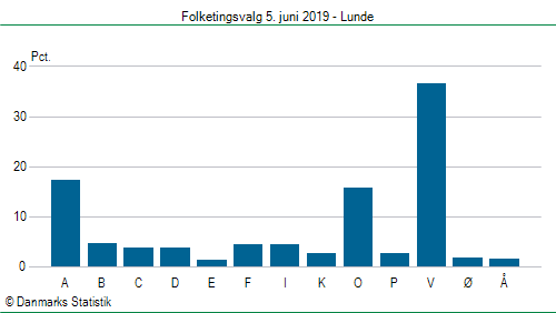 Folketingsvalg onsdag  5. juni 2019