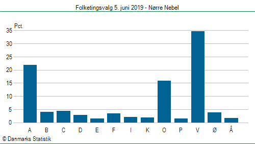 Folketingsvalg onsdag 5. juni 2019