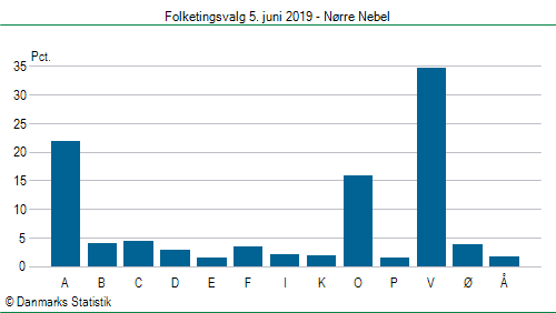 Folketingsvalg onsdag  5. juni 2019