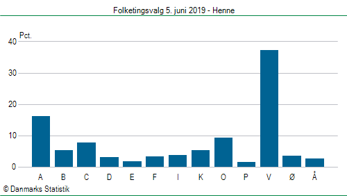 Folketingsvalg onsdag 5. juni 2019