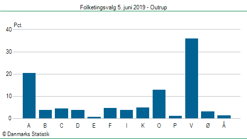 Folketingsvalg onsdag 5. juni 2019